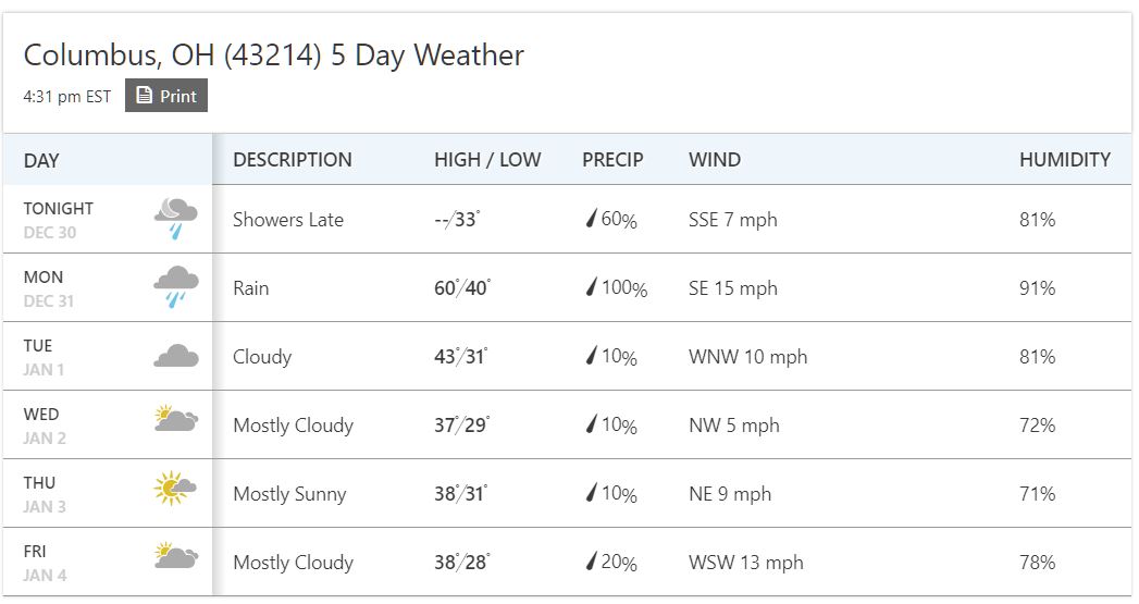 Cowtown Weather - Dec 31 - Jan 4